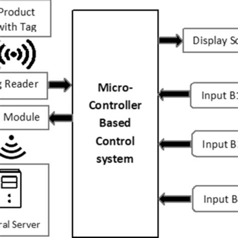 (PDF) Design and Implementation of a Smart Shopping